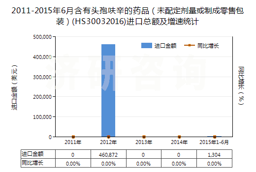 2011-2015年6月含有頭孢呋辛的藥品（未配定劑量或制成零售包裝）(HS30032016)進(jìn)口總額及增速統(tǒng)計(jì)